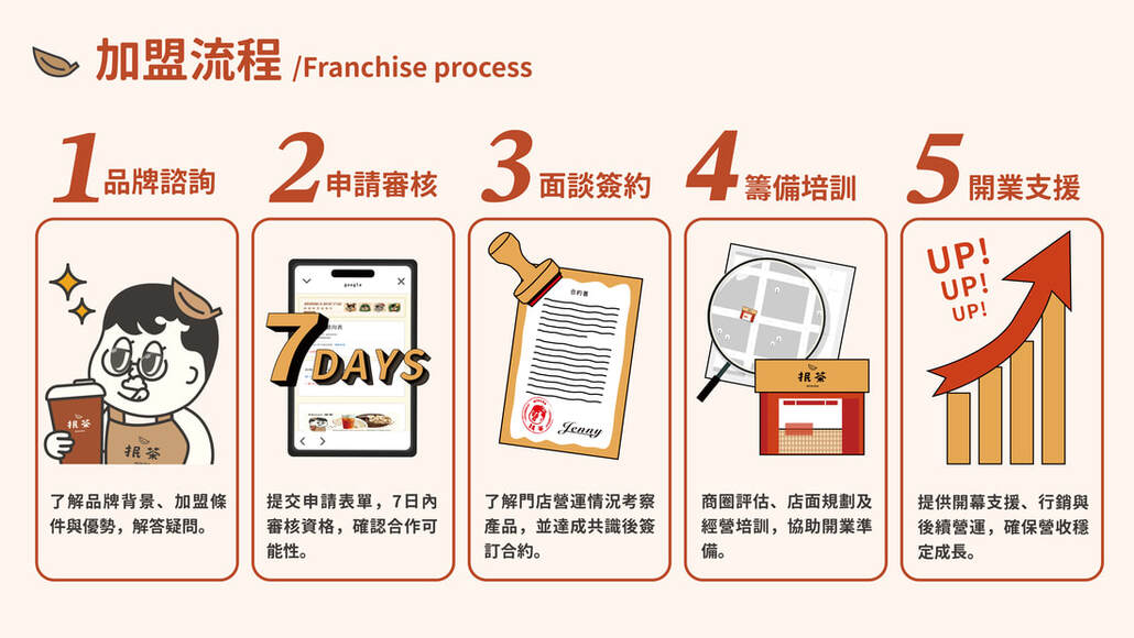 加盟及海外代理圖片